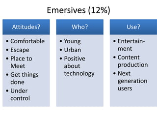 Emersives (12%)
Attitudes?
• Comfortable
• Escape
• Place to
Meet
• Get things
done
• Under
control

Who?
• Young
• Urban
• Positive
about
technology

Use?
• Entertainment
• Content
production
• Next
generation
users

 