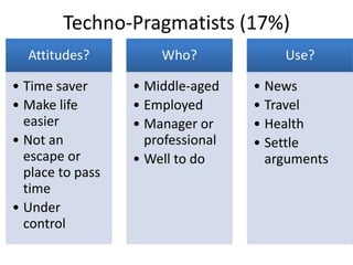 Techno-Pragmatists (17%)
Attitudes?

Who?

• Time saver
• Make life
easier
• Not an
escape or
place to pass
time
• Under
control

• Middle-aged
• Employed
• Manager or
professional
• Well to do

Use?
• News
• Travel
• Health
• Settle
arguments

 