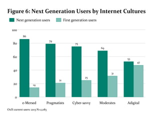 Figure 6: Next Generation Users by Internet Cultures
Next generation users

First generation users

100
86
79

80

75
69

60

53
47

40

31
21

20

25

14

0
e-Mersed

Pragmatists

OxIS current users: 2013 N=2,083

Cyber-savvy

Moderates

Adigital

 