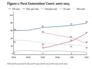 Figure 1: Next Generation Users: 2007-2013
All users

Next gen user

First gen user

Ex-user

Non-user

100
80

73

78

67

60

59
54

52
40

40

32

35
28
13

2005

23

5

20
06
2003

26

5

3

2011

2013

2007

2009

OxIS 2003 N=2,029; 2005 N=2,185; 2007 N=2,350; 2009 N=2,013; 2011 N=2,057; 2013 N=2,657

18

 
