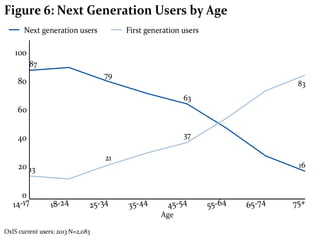 Figure 6: Next Generation Users by Age
Next generation users

First generation users

100
87
79

80

83
63

60
37

40
21

20 13
0
14-17

18-24

25-34

16

35-44

45-54
Age

OxIS current users: 2013 N=2,083

55-64

65-74

75+

 