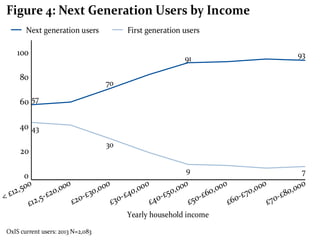 Figure 4: Next Generation Users by Income
Next generation users

First generation users

100

91

9

80

93

7

70

60 57
40 43
30

20

<£

0
00
2 ,5
1

2,5
£1

0
,00
£20

£
20£

0
,00
30

0
0
0
0
0
,00
,00
,00
,00
,00
0
0
0
0
0
-£5
-£7
-£6
-£8
-£4
£30
£40
£50
£60
£70
Yearly household income

OxIS current users: 2013 N=2,083

 