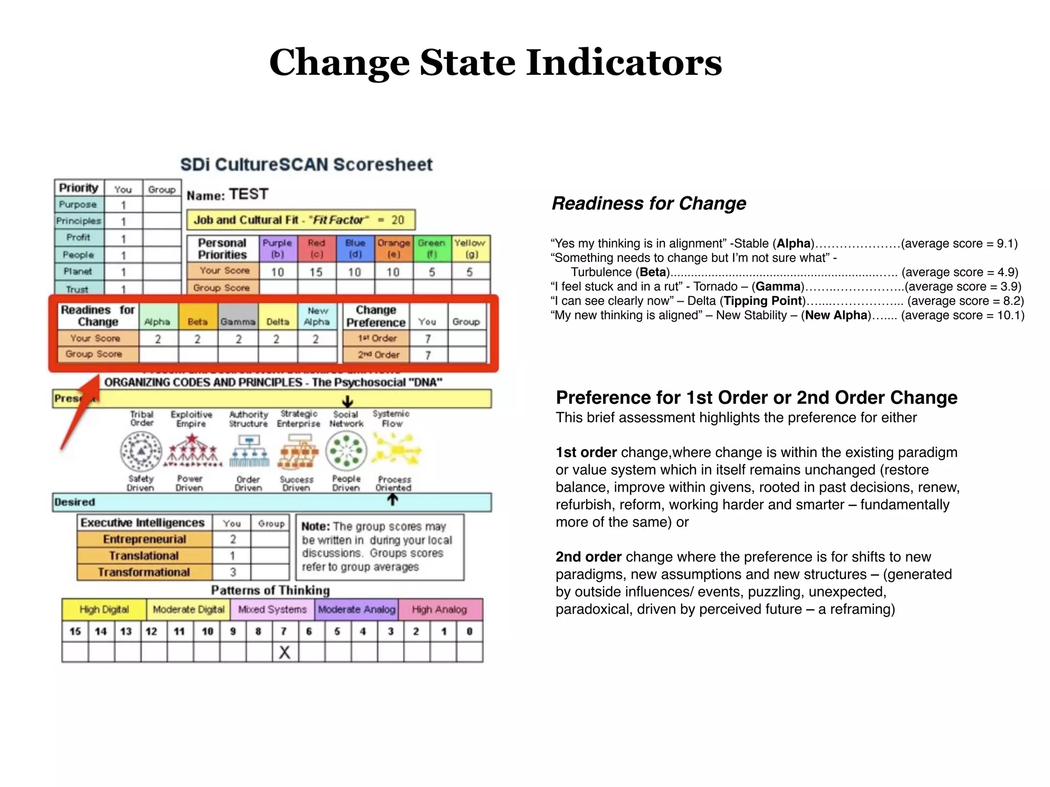 Change State Indicators


              Readiness for Change

              “Yes my thinking is in alignment” -Stable (Alpha)…………………(average score = 9.1)
              “Something needs to change but Iʼm not sure what” -
                   Turbulence (Beta).............................................................….. (average score = 4.9)
              “I feel stuck and in a rut” - Tornado – (Gamma)……..……………..(average score = 3.9)
              “I can see clearly now” – Delta (Tipping Point)…....……………... (average score = 8.2)
              “My new thinking is aligned” – New Stability – (New Alpha)….... (average score = 10.1)




               Preference for 1st Order or 2nd Order Change
               This brief assessment highlights the preference for either

               1st order change,where change is within the existing paradigm
               or value system which in itself remains unchanged (restore
               balance, improve within givens, rooted in past decisions, renew,
               refurbish, reform, working harder and smarter – fundamentally
               more of the same) or

               2nd order change where the preference is for shifts to new
               paradigms, new assumptions and new structures – (generated
               by outside inﬂuences/ events, puzzling, unexpected,
               paradoxical, driven by perceived future – a reframing)
 