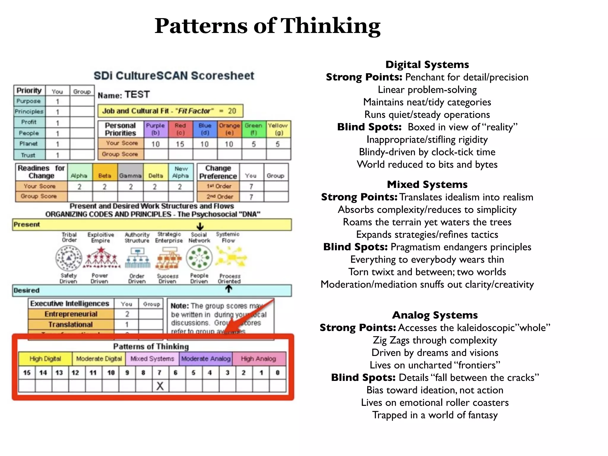 Patterns of Thinking
                            Digital Systems
               Strong Points: Penchant for detail/precision
                          Linear problem-solving
                      Maintains neat/tidy categories
                      Runs quiet/steady operations
                 Blind Spots: Boxed in view of “reality”
                       Inappropriate/stiﬂing rigidity
                     Blindy-driven by clock-tick time
                     World reduced to bits and bytes
                           Mixed Systems
              Strong Points: Translates idealism into realism
                 Absorbs complexity/reduces to simplicity
                  Roams the terrain yet waters the trees
                     Expands strategies/reﬁnes tactics
              Blind Spots: Pragmatism endangers principles
                   Everything to everybody wears thin
                   Torn twixt and between; two worlds
              Moderation/mediation snuffs out clarity/creativity

                             Analog Systems
              Strong Points: Accesses the kaleidoscopic”whole”
                         Zig Zags through complexity
                         Driven by dreams and visions
                        Lives on uncharted “frontiers”
                Blind Spots: Details “fall between the cracks”
                       Bias toward ideation, not action
                      Lives on emotional roller coasters
                         Trapped in a world of fantasy
 