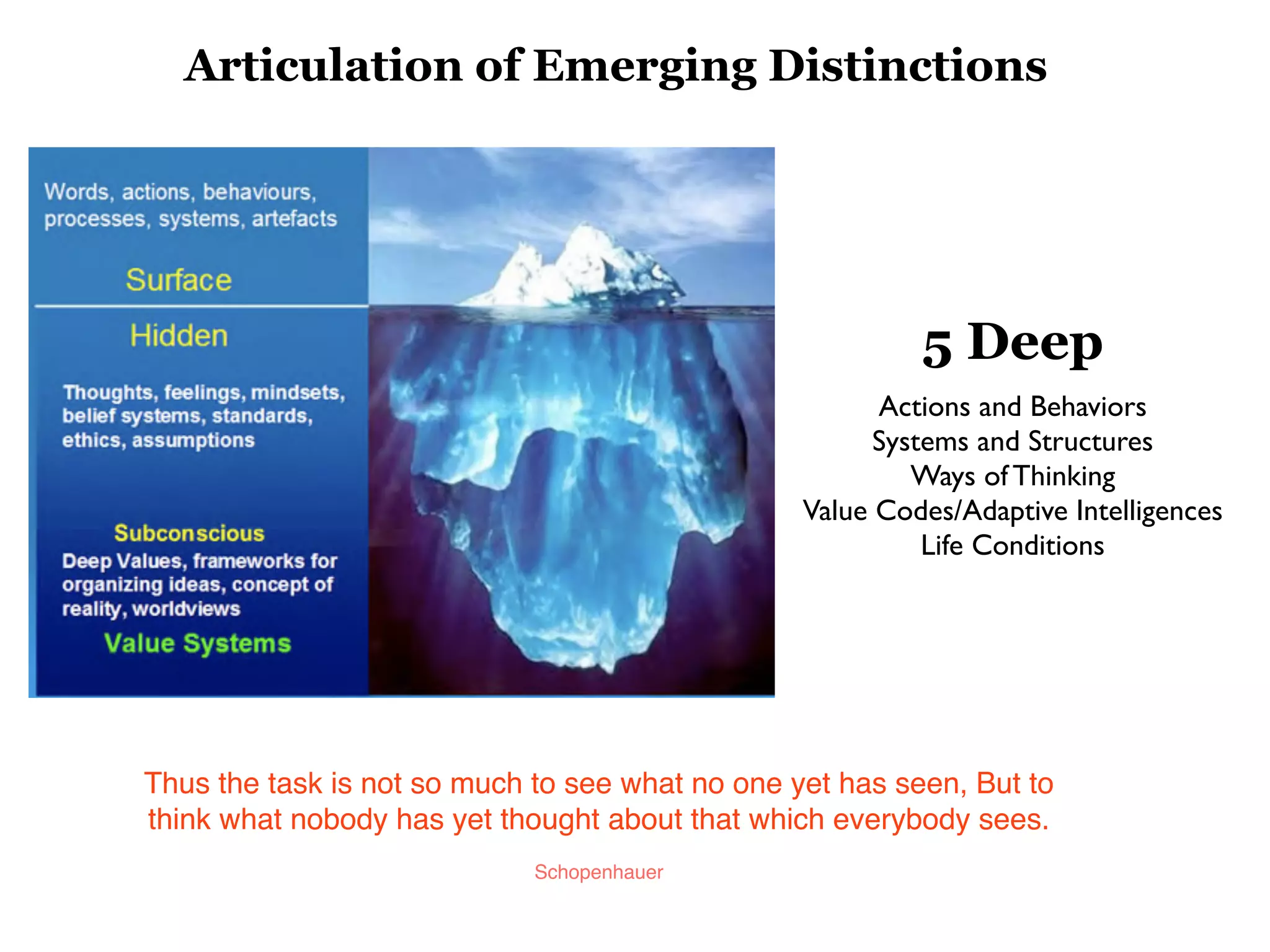 Articulation of Emerging Distinctions




                                                          5 Deep
                                                       Actions and Behaviors
                                                       Systems and Structures
                                                          Ways of Thinking
                                                 Value Codes/Adaptive Intelligences
                                                           Life Conditions




Thus the task is not so much to see what no one yet has seen, But to
think what nobody has yet thought about that which everybody sees.
                             Schopenhauer
 