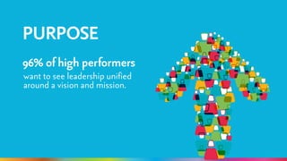 PURPOSE 
96% of high performers 
want to see leadership unified 
around a vision and mission. 
 