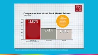 http://www.greatplacetowork.com/our-approach/what-are-the-benefits-great-workplaces 
 