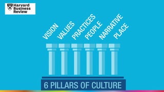 PRACTICES 
PEOPLE 
VISION 
VALUES 
NARRATIVE 
PLACE 
6 PILLARS OF CULTURE 
 