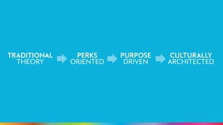 TRADITIONAL 
THEORY 
PERKS 
ORIENTED 
PURPOSE 
DRIVEN 
CULTURALLY 
ARCHITECTED 
 