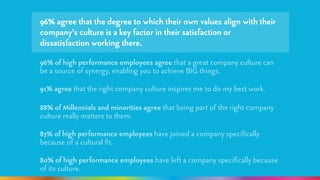96% agree that the degree to which their own values align with their 
company’s culture is a key factor in their satisfaction or 
dissatisfaction working there. 
! 
96% of high performance employees agree that a great company culture can 
be a source of synergy, enabling you to achieve BIG things. 
! 
91% agree that the right company culture inspires me to do my best work. 
! 
88% of Millennials and minorities agree that being part of the right company 
culture really matters to them. 
! 
87% of high performance employees have joined a company specifically 
because of a cultural fit. 
! 
80% of high performance employees have left a company specifically because 
of its culture. 
 
