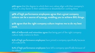 96% agree that the degree to which their own values align with their company’s 
culture is a key factor in their satisfaction or dissatisfaction working there. 
! 
96% of high performance employees agree that a great company 
culture can be a source of synergy, enabling you to achieve BIG things. 
! 
91% agree that the right company culture inspires me to do my best 
work. 
! 
88% of Millennials and minorities agree that being part of the right company 
culture really matters to them. 
! 
87% of high performance employees have joined a company specifically because 
of a cultural fit. 
! 
80% of high performance employees have left a company specifically because of 
its culture. 
 