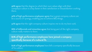 96% agree that the degree to which their own values align with their 
company’s culture is a key factor in their satisfaction or dissatisfaction working 
there. 
! 
96% of high performance employees agree that a great company culture can 
be a source of synergy, enabling you to achieve BIG things. 
! 
91% agree that the right company culture inspires me to do my best work. 
! 
88% of Millennials and minorities agree that being part of the right company 
culture really matters to them. 
! 
87% of high performance employees have joined a company 
specifically because of a cultural fit. 
! 
80% of high performance employees have left a company specifically because 
of its culture. 
 