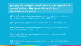 96% agree that the degree to which their own values align with their 
company’s culture is a key factor in their satisfact...