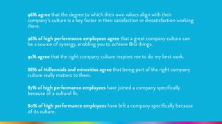 96% agree that the degree to which their own values align with their 
company’s culture is a key factor in their satisfact...
