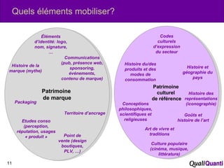 Quels éléments mobiliser? Patrimoine  de marque Éléments d’identité: logo, nom, signature, … Histoire de la marque (mythe) Communications (pub, présence web, sponsoring, événements, contenu de marque) Territoire d’ancrage Packaging Point de vente (design boutiques, PLV, …) Etudes conso (perception, réputation, usages « produit » Patrimoine  culturel  de référence Codes culturels d’expression du secteur Histoire du/des produits et des modes de consommation Histoire et géographie du pays Histoire des représentations (iconographie) Conceptions philosophiques, scientifiques et religieuses Goûts et histoire de l’art Culture populaire (cinéma, musique, littérature) Art de vivre et traditions 