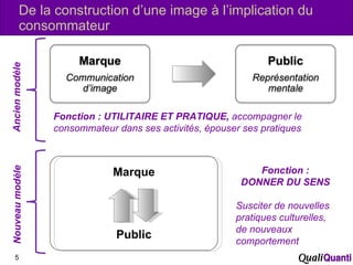 De la construction d’une image à l’implication du consommateur Ancien modèle Nouveau modèle Fonction : DONNER DU SENS Susciter de nouvelles pratiques culturelles, de nouveaux comportement   Fonction : UTILITAIRE ET PRATIQUE,  accompagner le consommateur dans ses activités, épouser ses pratiques Marque Public 