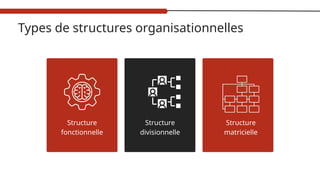 Types de structures organisationnelles
Structure
fonctionnelle
Structure
divisionnelle
Structure
matricielle
 