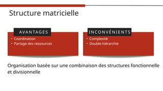• Coordination
• Partage des ressources
• Complexité
• Double hiérarchie
Structure matricielle
AVA N TAG E S I N CO N V É N I E N T S
Organisation basée sur une combinaison des structures fonctionnelle
et divisionnelle
 