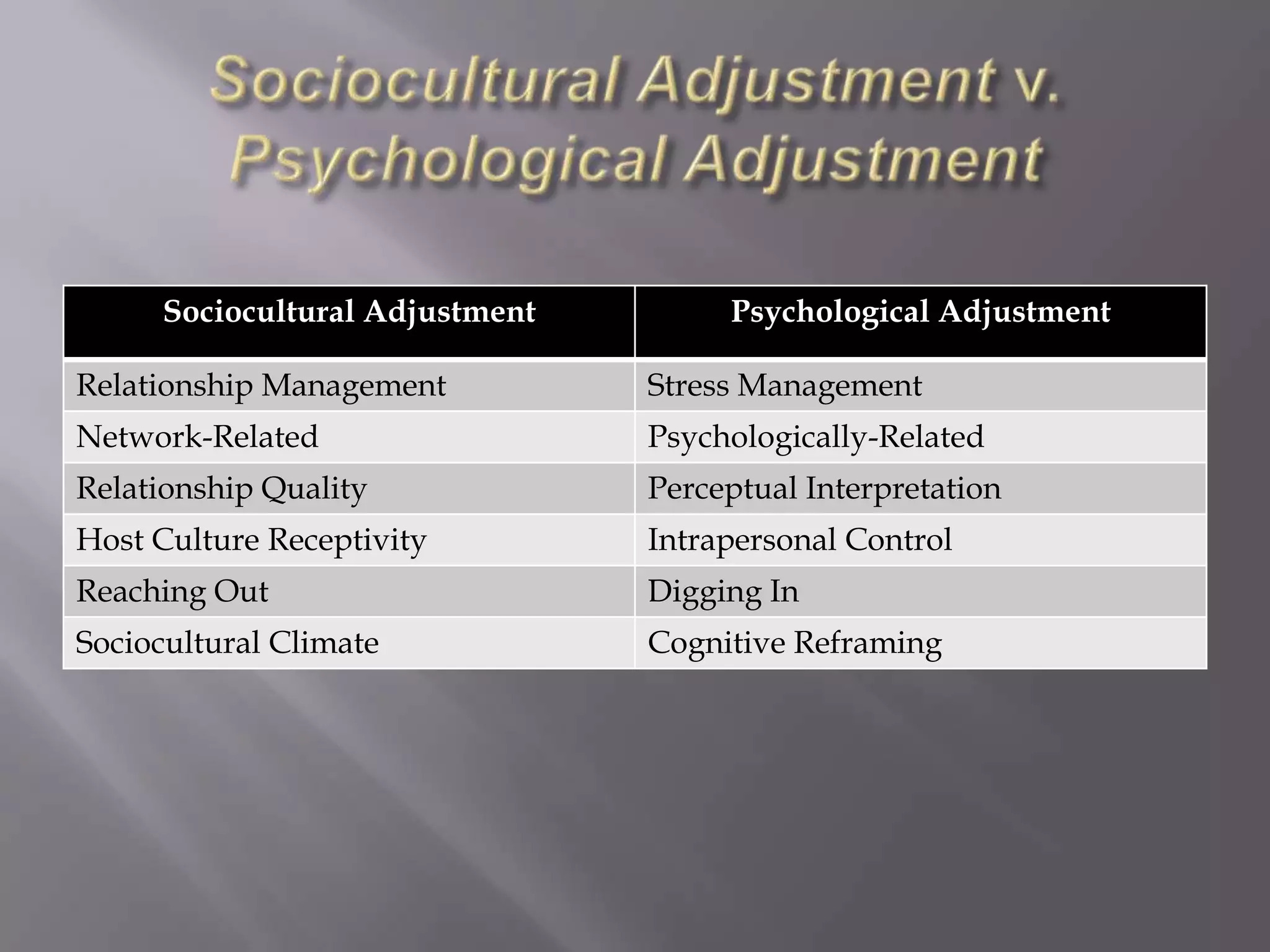 Sociocultural Adjustment v. Psychological Adjustment
