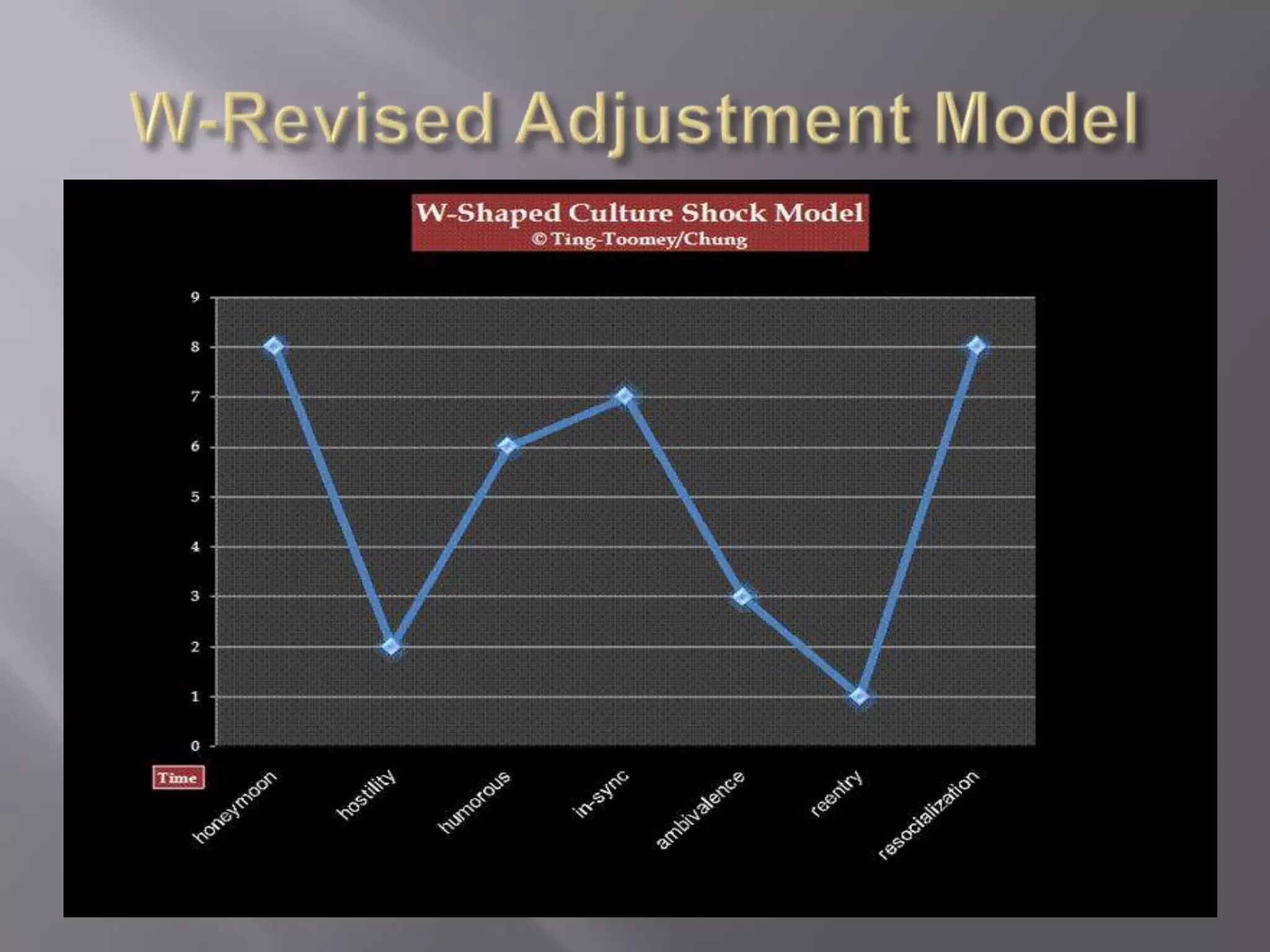 W-Revised Adjustment Model