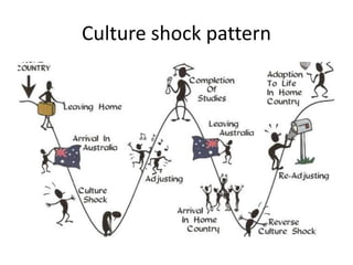 Culture shock pattern
 