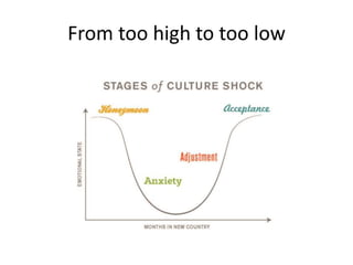 From too high to too low
 