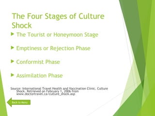 The Four Stages of Culture
Shock
 The Tourist or Honeymoon Stage
 Emptiness or Rejection Phase
 Conformist Phase
 Assimilation Phase
Source: International Travel Health and Vaccination Clinic. Culture
Shock. Retrieved on February 1, 2006 from
www.doctortravel.ca/culture_shock.asp
Back to Menu
 