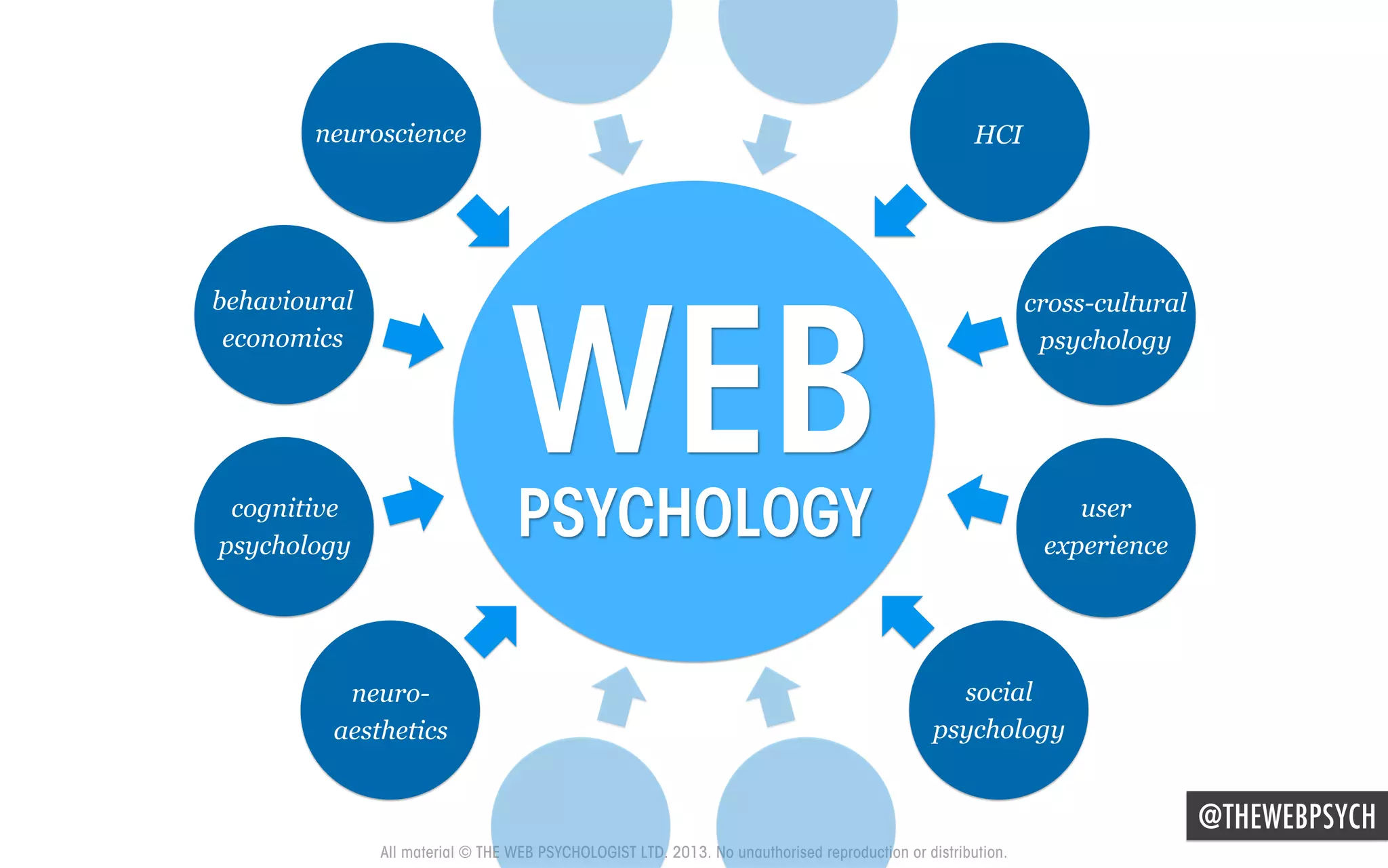 neuroscience

behavioural
economics

HCI

cross-cultural
psychology

WEB
PSYCHOLOGY

cognitive
psychology

neuroaesthetics

user
experience

social
psychology

@THEWEBPSYCH
All material © THE WEB PSYCHOLOGIST LTD. 2013. No unauthorised reproduction or distribution.

 