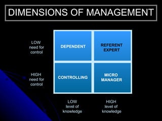 LOW  need for control HIGH  need for control LOW level of knowledge HIGH  level of  knowledge DIMENSIONS OF MANAGEMENT DEP...