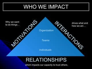 Organization Individuals Teams MOTIVATIONS INTERACTIONS <ul><ul><li>Why we want to do things… </li></ul></ul><ul><ul><li>d...