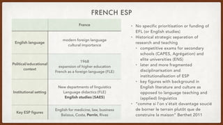 FRENCH ESP
France
English language
modern foreign language
cultural importance
Political/educational
context
1968
expansion of higher education
French as a foreign language (FLE)
Institutional setting
New departments of linguistics
Language didactics (FLE)
English studies (SAES)
Key ESP
fi
gures
English for medicine, law, business
Baïssus, Costa, Perrin, Rivas
• No specific prioritisation or funding of
EFL (or English studies)
• Historical strategic separation of
research and teaching
• competitive exams for secondary
schools (CAPES, Agrégation) and
elite universities (ENS)
• later and more fragmented
disciplinarisation and
institutionalisation of ESP
• key figures with background in
English literature and culture as
opposed to language teaching and
(applied) linguistics
• “comme si l’on s’était davantage soucié
de borner le terrain plutôt que de
construire la maison” Berthet 2011
 