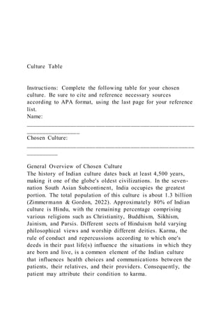 Culture Table
Instructions: Complete the following table for your chosen
culture. Be sure to cite and reference necessary sources
according to APA format, using the last page for your reference
list.
Name:
_____________________________________________________
_________________
Chosen Culture:
_____________________________________________________
__________
General Overview of Chosen Culture
The history of Indian culture dates back at least 4,500 years,
making it one of the globe's oldest civilizations. In the seven-
nation South Asian Subcontinent, India occupies the greatest
portion. The total population of this culture is about 1.3 billion
(Zimmermann & Gordon, 2022). Approximately 80% of Indian
culture is Hindu, with the remaining percentage comprising
various religions such as Christianity, Buddhism, Sikhism,
Jainism, and Parsis. Different sects of Hinduism hold varying
philosophical views and worship different deities. Karma, the
rule of conduct and repercussions according to which one's
deeds in their past life(s) influence the situations in which they
are born and live, is a common element of the Indian culture
that influences health choices and communications between the
patients, their relatives, and their providers. Consequently, the
patient may attribute their condition to karma.
 