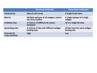 Polyclonal antibodies Monoclonal Antibodies
Produced by Many B cell clones A single B cell clone
Bind to Multiple epitopes of all antigens used in
the immunization
A single epitope of a single
antigen
Antibody class A mixture of different Ab classes
(isotypes)
All of a single Ab class
Ag-binding sites A mixture of Abs with different antigen-
binding sites
All Abs have the same antigen
binding site
Potential for
cross-reactivity
High Low
 