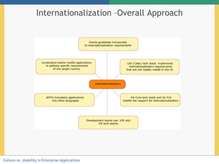 Internationalization –Overall Approach 