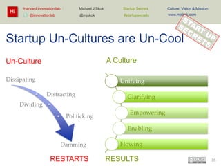 Hi

Harvard innovation lab :

Michael J Skok :

Culture, Vision & Mission

@mjskok

@innovationlab

Startup Secrets :
#startupsecrets

www.mjskok.com

Startup Un-Cultures are Un-Cool
A Culture

Un-Culture
Dissipating

Unifying
Distracting

Clarifying

Dividing
Politicking

Empowering
Enabling

Damming

RESTARTS

Flowing

RESULTS

35

 