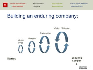 Hi

Harvard innovation lab :
@innovationlab

Michael J Skok :

Startup Secrets :

Culture, Vision & Mission

@mjskok

#startupsecrets

www.mjskok.com

Building an enduring company:
Vision / Mission
Execution
Value
Prop

Startup

People

Enduring
Compan
y
7

 