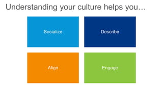 Understanding your culture helps you…
Socialize Describe
Align Engage
 