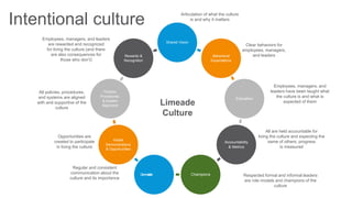 Intentional culture
Shared Vision
Behavioral
Expectations
Education
Accountability
& Metrics
ChampionsCommunication
Visible
Demonstrations
& Opportunities
Policies,
Procedures,
& System
Alignment
Rewards &
Recognition
Articulation of what the culture
is and why it matters
Clear behaviors for
employees, managers,
and leaders
Employees, managers, and
leaders have been taught what
the culture is and what is
expected of them
All are held accountable for
living the culture and expecting the
same of others; progress
is measured
Respected formal and informal leaders
are role models and champions of the
culture
Regular and consistent
communication about the
culture and its importance
All policies, procedures,
and systems are aligned
with and supportive of the
culture
Employees, managers, and leaders
are rewarded and recognized
for living the culture (and there
are also consequences for
those who don’t)
Limeade
Culture
Opportunities are
created to participate
in living the culture
 