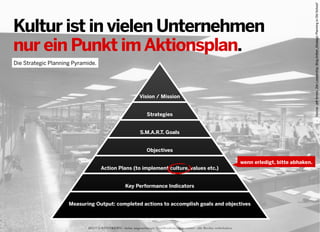 Die Strategic Planning Pyramide.

Vision / Mission

Strategies

S.M.A.R.T. Goals

Objectives
wenn erledigt, bitte abhaken.
Action Plans (to implement culture, values etc.)

Key Performance Indicators

Measuring Output: completed actions to accomplish goals and objectives

2013 © GREENKERN - keine ungenehmigte Veröffentlichung gestattet - alle Rechte vorbehalten

Source: Jeff Arnold. Zen Leadership. Blog-Artikel „Strategic Planning is Old School“

Kultur ist in vielen Unternehmen
nur ein Punkt im Aktionsplan.

 