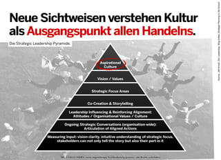 Die Strategic Leadership Pyramide.

Aspirational
Culture
Vision / Values

Strategic Focus Areas

Co-Creation & Storytelling
Leadership Influencing & Reinforcing Alignment:
Attitudes / Organisational Values / Culture
Ongoing Strategic Conversations (organisation-wide):
Articulation of Aligned Actions
Measuring Input: vision clarity, intuitive understanding of strategic focus,
stakeholders can not only tell the story but also their part in it

2013 © GREENKERN - keine ungenehmigte Veröffentlichung gestattet - alle Rechte vorbehalten

Source: Jeff Arnold. Zen Leadership. Blog-Artikel „Strategic Planning is Old School“

Neue Sichtweisen verstehen Kultur
als Ausgangspunkt allen Handelns.

 