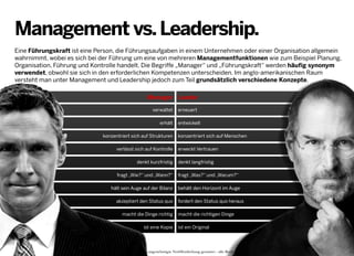 Management vs. Leadership.
Eine Führungskraft ist eine Person, die Führungsaufgaben in einem Unternehmen oder einer Organisation allgemein
wahrnimmt, wobei es sich bei der Führung um eine von mehreren Managementfunktionen wie zum Beispiel Planung,
Organisation, Führung und Kontrolle handelt. Die Begriffe „Manager“ und „Führungskraft“ werden häufig synonym
verwendet, obwohl sie sich in den erforderlichen Kompetenzen unterscheiden. Im anglo-amerikanischen Raum
versteht man unter Management und Leadership jedoch zum Teil grundsätzlich verschiedene Konzepte.
Manager Leader
verwaltet
erhält
konzentriert sich auf Strukturen
verlässt sich auf Kontrolle
denkt kurzfristig
fragt „Wie?“ und „Wann?“
hält sein Auge auf der Bilanz
akzeptiert den Status quo
macht die Dinge richtig
ist eine Kopie

erneuert
entwickelt
konzentriert sich auf Menschen
erweckt Vertrauen
denkt langfristig
fragt „Was?“ und „Warum?“
behält den Horizont im Auge
fordert den Status quo heraus
macht die richtigen Dinge
ist ein Original

Unterschiede nach Warren Bennis
2013 © GREENKERN - keine ungenehmigte Veröffentlichung gestattet - alle Rechte vorbehalten

 