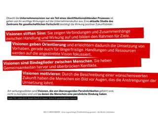 Obwohl die Unternehmensvision nur ein Teil eines identifikationsbildenden Prozesses ist,
gehen von ihr wichtige Wirkungen auf die Unternehmenskultur aus. Eine aktuelle Studie des
Zentrums für gesellschaftlichen Fortschritt bestätigt die Wirkung positiver Zukunftsbilder:

d Zusammenhänge
en stiften Sinn: Sie zeigen Verbindungen un
Vision
n Rahmen für Ziele.
hen Handlung und Wirkung auf und bilden de
zwisc
Visionen geben Orientierung und erleichtern dadurch die
Umsetzung von
Vorhaben, gerade auch für längerfristige. Handlungen und
Ressourcen
werden auf die angestrebte Vision fokussiert.
n. Sie heben
sind Bindeglieder zwischen Mensche
Visionen
ücken Konflikte.
Gemeinsamkeiten hervor und überbr
Visionen motivieren: Durch die Beschreibung ein
er wünschenswerten
Zukunft haben die Menschen ein Bild vor Augen,
das die Anstrengungen der
Umsetzung lohnt.
Am wirkungsvollsten sind Visionen, die von überzeugenden Persönlichkeiten geführt sind,
nicht zu komplex sind und zu denen die Menschen eine persönliche Bindung haben.
Quelle: Pohl, Juliane (2012). Bessere Zukunft mit Visionen. Zentrum für gesellschaftlichen Fortschritt

2013 © GREENKERN - keine ungenehmigte Veröffentlichung gestattet - alle Rechte vorbehalten

 