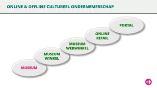 ONLINE & OFFLINE CULTUREEL ONDERNEMERSCHAP

PORTAL
ONLINE
RETAIL
MUSEUM
WEBWINKEL

MUSEUM
WINKEL
MUSEUM

 