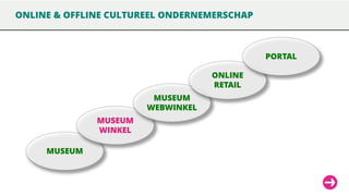 ONLINE & OFFLINE CULTUREEL ONDERNEMERSCHAP

PORTAL
ONLINE
RETAIL
MUSEUM
WEBWINKEL

MUSEUM
WINKEL
MUSEUM

 
