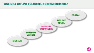ONLINE & OFFLINE CULTUREEL ONDERNEMERSCHAP

PORTAL
ONLINE
RETAIL
MUSEUM
WEBWINKEL

MUSEUM
WINKEL
MUSEUM

 