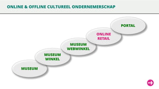ONLINE & OFFLINE CULTUREEL ONDERNEMERSCHAP

PORTAL
ONLINE
RETAIL
MUSEUM
WEBWINKEL

MUSEUM
WINKEL
MUSEUM

 
