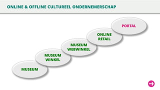 ONLINE & OFFLINE CULTUREEL ONDERNEMERSCHAP

PORTAL
ONLINE
RETAIL
MUSEUM
WEBWINKEL

MUSEUM
WINKEL
MUSEUM

 