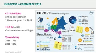 EUROPESE e-COMMERCE 2012

€ 311,6 miljard

online bestedingen
19% meer groei tov 2011

= 3,5 % totale
Consumentenbestedingen

Verwachting
2016

7%

2020 10%

Bron: Twinkle juni 2013

 