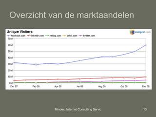 Overzicht van de marktaandelen 