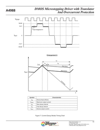 DMOS Microstepping Driver with Translator
And Overcurrent Protection
A4988
11Allegro MicroSystems, LLC
115 Northeast Cutoff
Worcester, Massachusetts 01615-0036 U.S.A.
1.508.853.5000; www.allegromicro.com
VSTEP
IOUT
IOUT
t
See Enlargement A
Enlargement A
tSDtFD
toff
Slow Decay
Mixed Decay
Fast Decay
IPEAK
70.71
–70.71
0
100.00
–100.00
Symbol Characteristic
toff Device fixed off-time
IPEAK Maximum output current
tSD Slow decay interval
tFD Fast decay interval
IOUT Device output current
Figure 7: Current Decay Modes Timing Chart
 